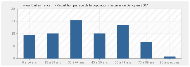 Répartition par âge de la population masculine de Dancy en 2007