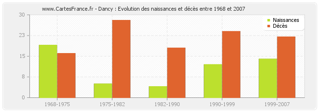 Dancy : Evolution des naissances et décès entre 1968 et 2007