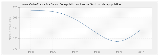Dancy : Interpolation cubique de l'évolution de la population