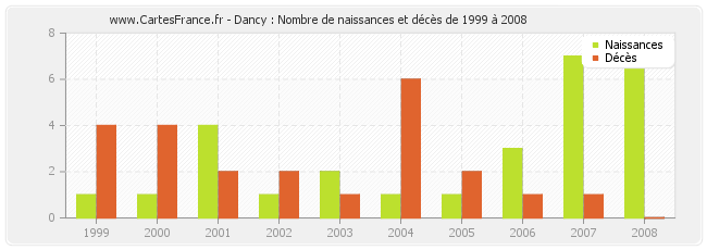 Dancy : Nombre de naissances et décès de 1999 à 2008