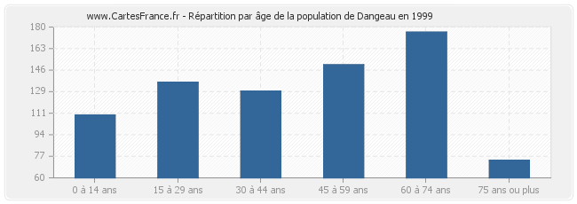 Répartition par âge de la population de Dangeau en 1999