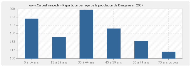 Répartition par âge de la population de Dangeau en 2007