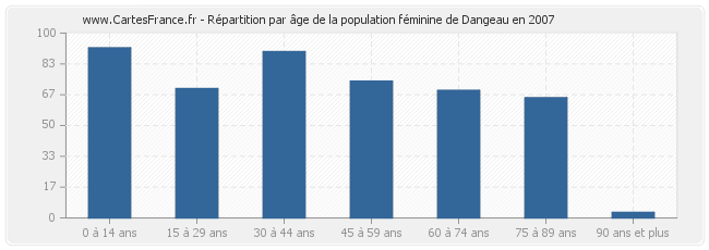 Répartition par âge de la population féminine de Dangeau en 2007
