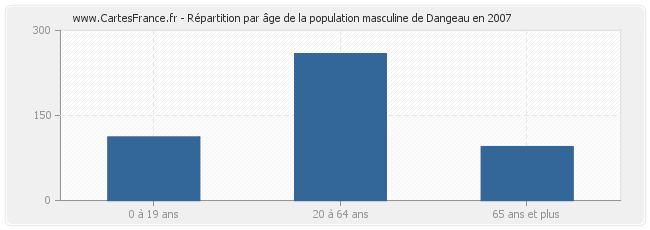 Répartition par âge de la population masculine de Dangeau en 2007
