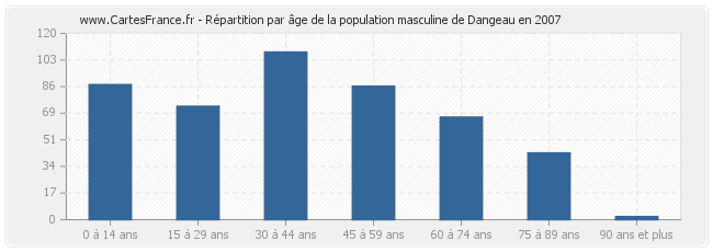 Répartition par âge de la population masculine de Dangeau en 2007