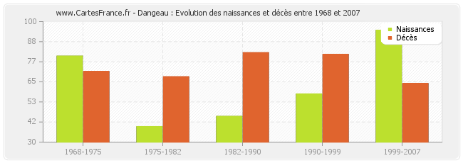 Dangeau : Evolution des naissances et décès entre 1968 et 2007