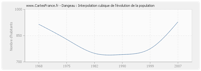 Dangeau : Interpolation cubique de l'évolution de la population