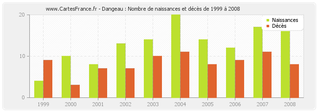 Dangeau : Nombre de naissances et décès de 1999 à 2008