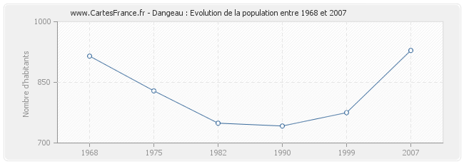 Population Dangeau