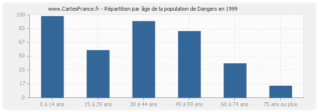 Répartition par âge de la population de Dangers en 1999