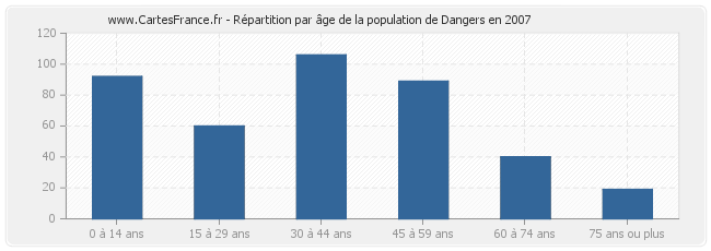 Répartition par âge de la population de Dangers en 2007