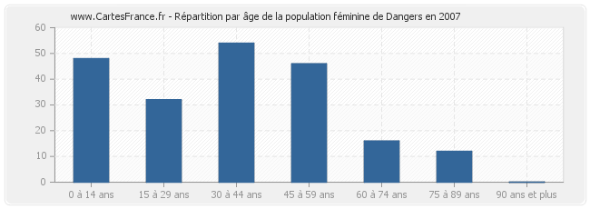 Répartition par âge de la population féminine de Dangers en 2007