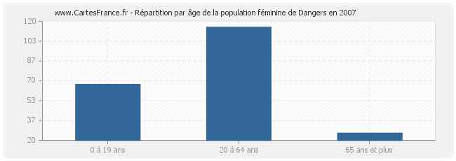 Répartition par âge de la population féminine de Dangers en 2007
