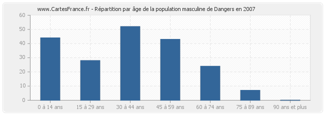 Répartition par âge de la population masculine de Dangers en 2007