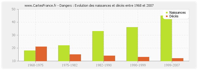 Dangers : Evolution des naissances et décès entre 1968 et 2007