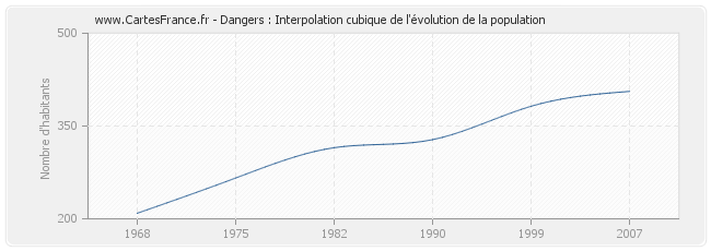 Dangers : Interpolation cubique de l'évolution de la population