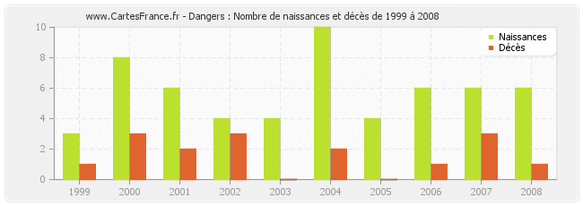 Dangers : Nombre de naissances et décès de 1999 à 2008