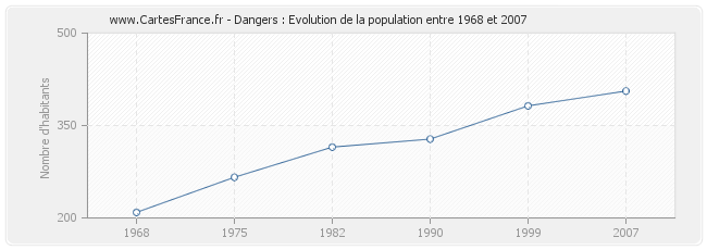 Population Dangers