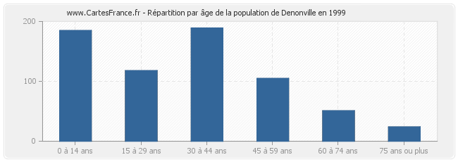 Répartition par âge de la population de Denonville en 1999