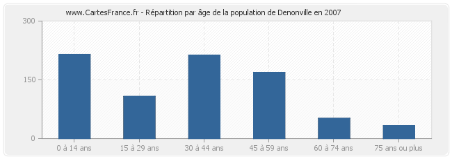 Répartition par âge de la population de Denonville en 2007