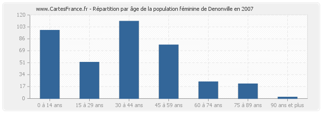 Répartition par âge de la population féminine de Denonville en 2007