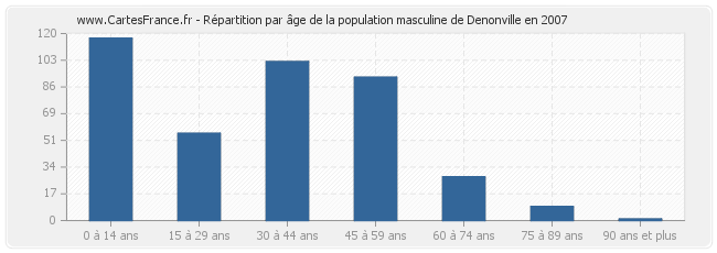 Répartition par âge de la population masculine de Denonville en 2007