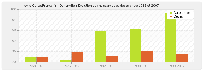 Denonville : Evolution des naissances et décès entre 1968 et 2007