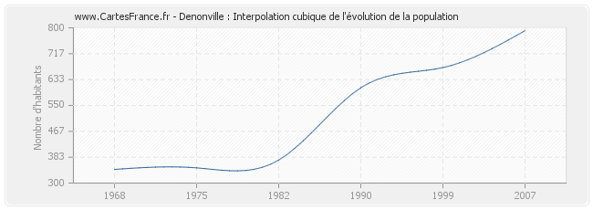 Denonville : Interpolation cubique de l'évolution de la population