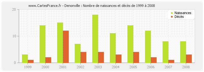 Denonville : Nombre de naissances et décès de 1999 à 2008