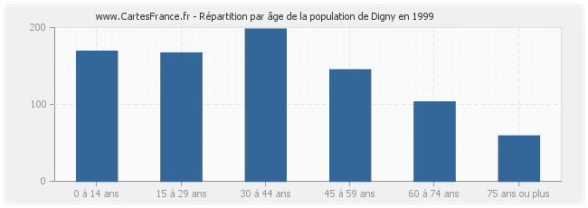 Répartition par âge de la population de Digny en 1999