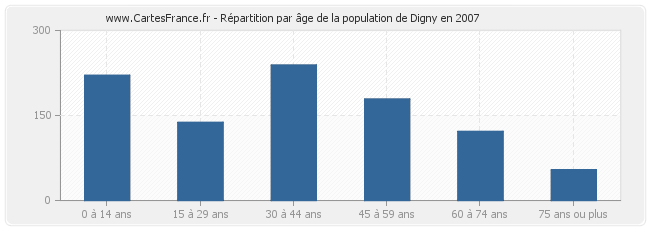 Répartition par âge de la population de Digny en 2007
