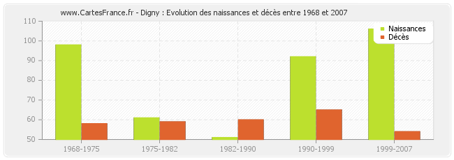 Digny : Evolution des naissances et décès entre 1968 et 2007