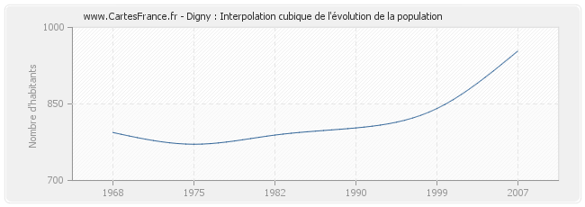 Digny : Interpolation cubique de l'évolution de la population