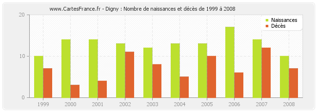 Digny : Nombre de naissances et décès de 1999 à 2008