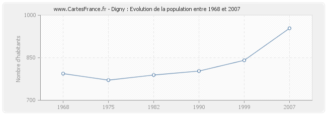 Population Digny
