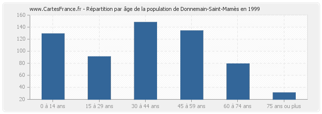 Répartition par âge de la population de Donnemain-Saint-Mamès en 1999