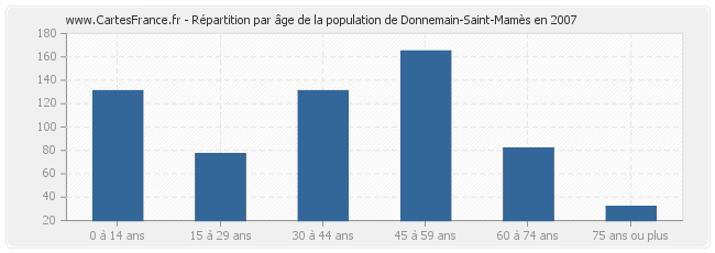 Répartition par âge de la population de Donnemain-Saint-Mamès en 2007