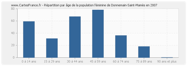 Répartition par âge de la population féminine de Donnemain-Saint-Mamès en 2007