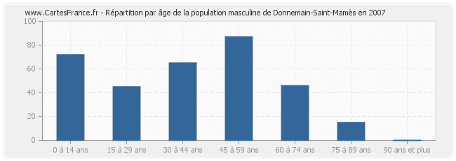Répartition par âge de la population masculine de Donnemain-Saint-Mamès en 2007