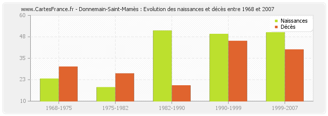 Donnemain-Saint-Mamès : Evolution des naissances et décès entre 1968 et 2007