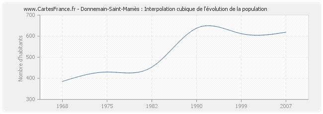 Donnemain-Saint-Mamès : Interpolation cubique de l'évolution de la population