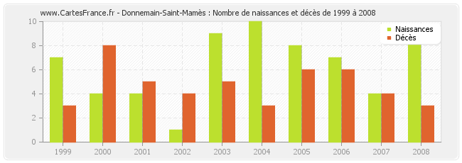 Donnemain-Saint-Mamès : Nombre de naissances et décès de 1999 à 2008