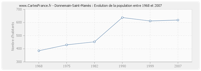 Population Donnemain-Saint-Mamès