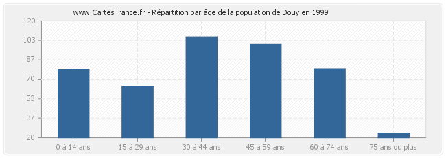 Répartition par âge de la population de Douy en 1999
