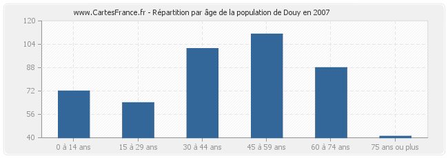 Répartition par âge de la population de Douy en 2007