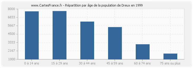 Répartition par âge de la population de Dreux en 1999