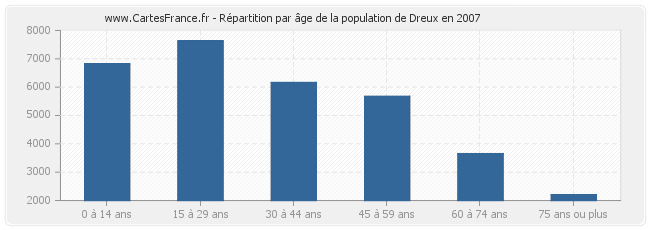 Répartition par âge de la population de Dreux en 2007