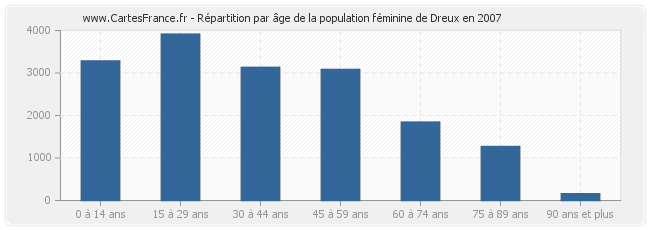 Répartition par âge de la population féminine de Dreux en 2007