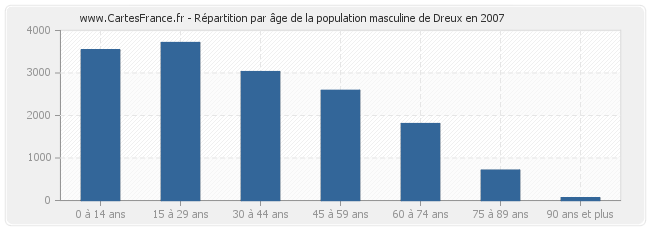 Répartition par âge de la population masculine de Dreux en 2007