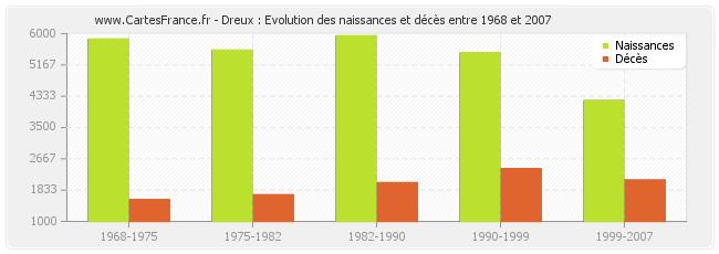 Dreux : Evolution des naissances et décès entre 1968 et 2007
